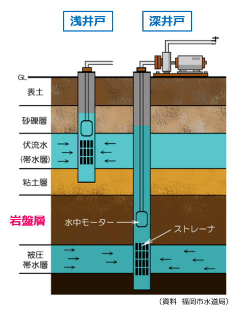 深井戸と浅井戸