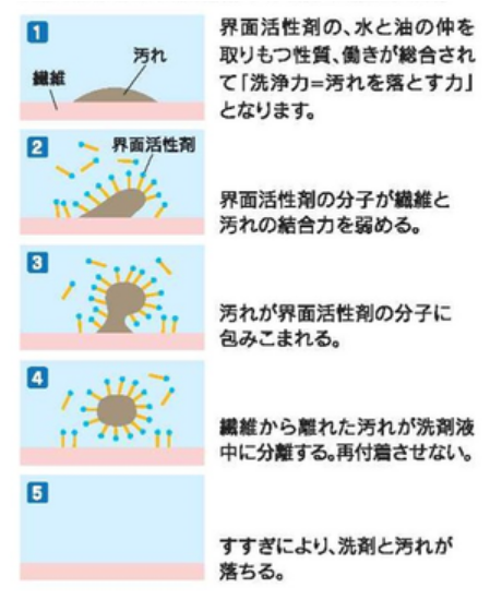 界面活性剤の働き