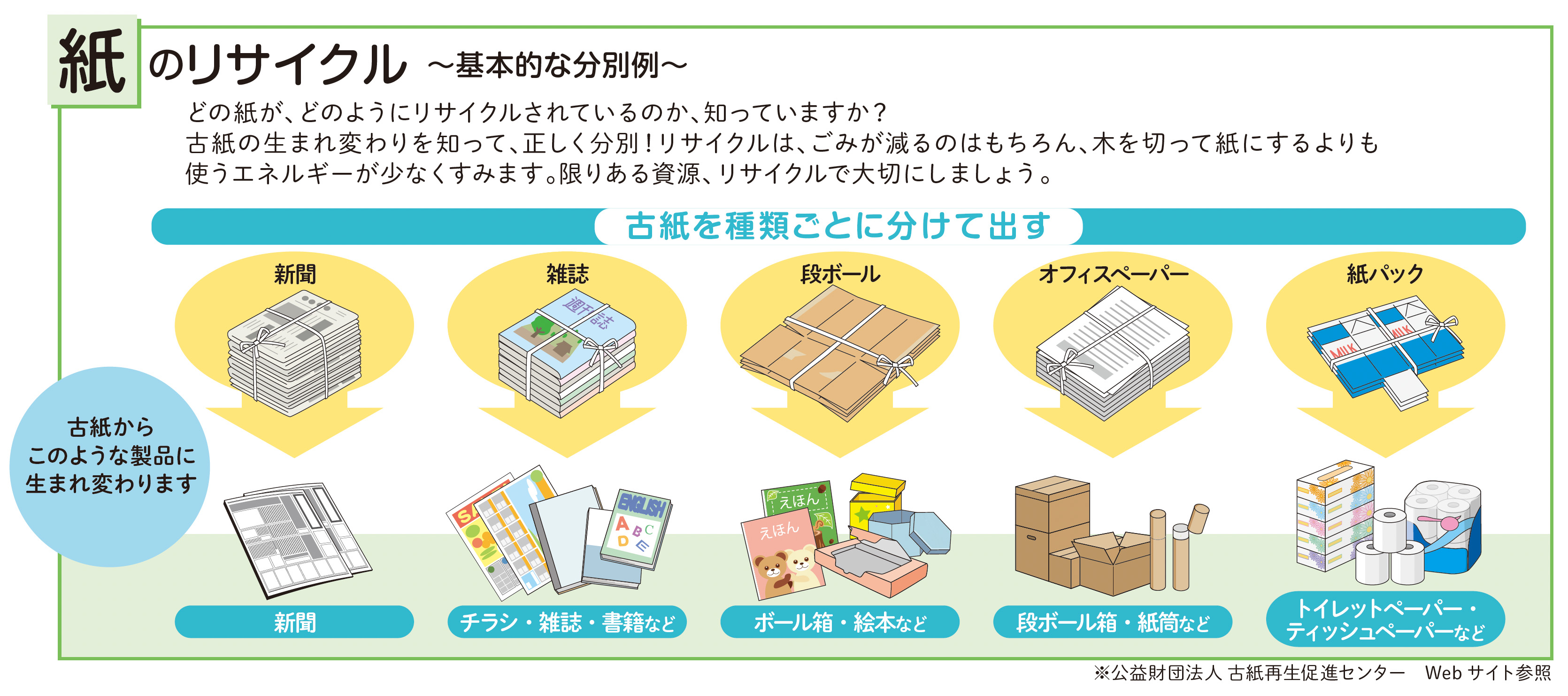 紙のリサイクル
